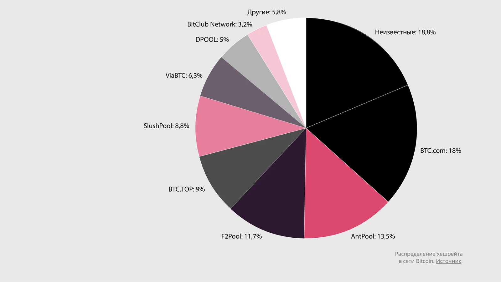 Bitcoin network hash rate distribution pie chart